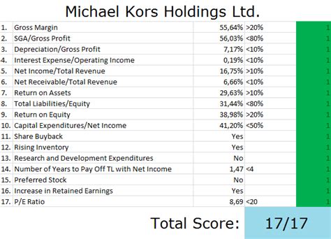 Michael Kors's Profitability Analysis (NYSE:CPRI) 